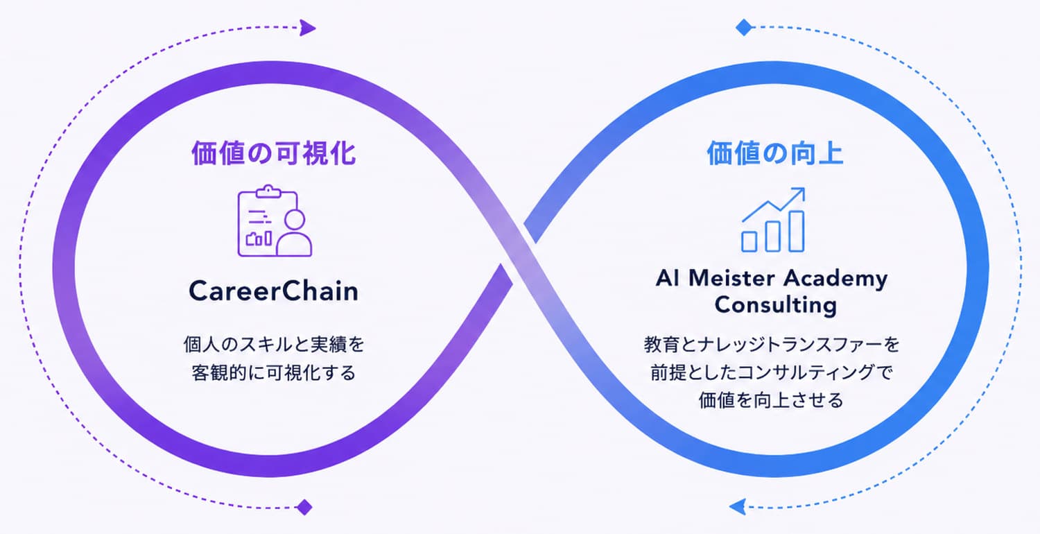 価値の可視化(CareerChain)と価値の向上(AI Meister Academy・Consulting)が、ひとつの循環として続く構想図